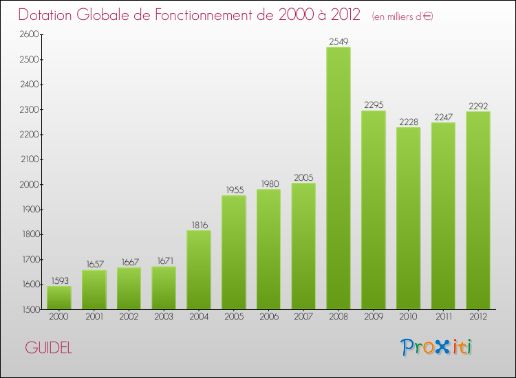 Evolution du montant de la Dotation Globale de Fonctionnement pour la commune de GUIDEL de 2000 à 2012 Evolution du montant de la Dotation Globale de Fonctionnement pour GUIDEL de 2000 à 2012