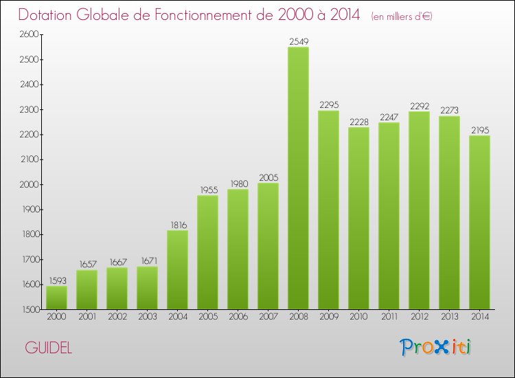 Evolution du montant de la Dotation Globale de Fonctionnement pour la commune de GUIDEL de 2000 à 2014 Evolution du montant de la Dotation Globale de Fonctionnement pour GUIDEL de 2000 à 2014