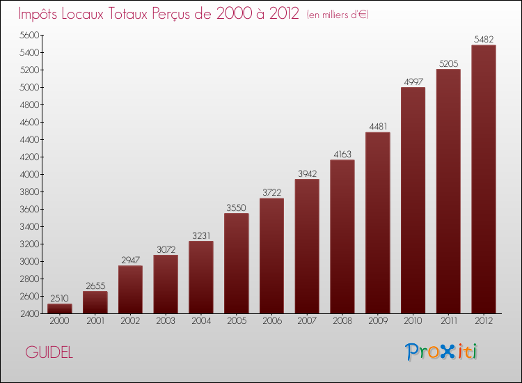 Evolution des Impôts Locaux pour la commune de GUIDEL de 2000 à 2012 Evolution des Impôts Locaux pour GUIDEL de 2000 à 2012