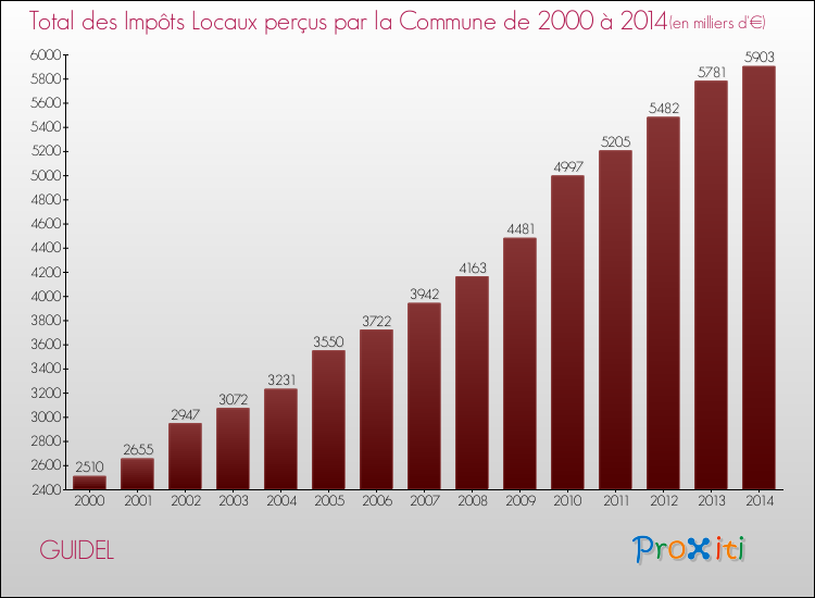 Evolution des Impôts Locaux pour la commune de GUIDEL de 2000 à 2014 Evolution des Impôts Locaux pour GUIDEL de 2000 à 2014