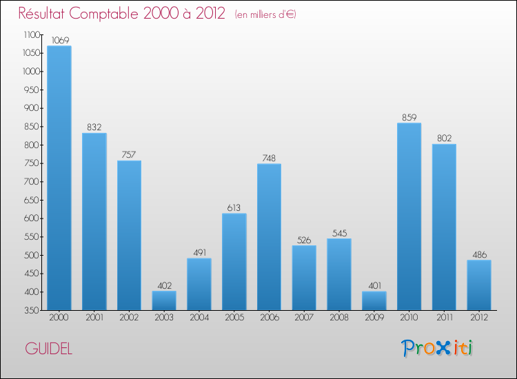 Evolution du résultat comptable pour la commune de GUIDEL de 2000 à 2012 Evolution du résultat comptable pour GUIDEL de 2000 à 2012