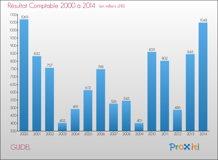 Evolution du résultat comptable pour la commune de GUIDEL de 2000 à 2014 Evolution du résultat comptable pour GUIDEL de 2000 à 2014