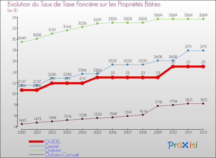 Evolution du taux de la taxe foncière sur le bati pour GUIDEL et les communes proches de 2000 à 2012 Comparaison des taux de taxe foncière sur le bati pour GUIDEL et les communes voisines de 2000 à 2012