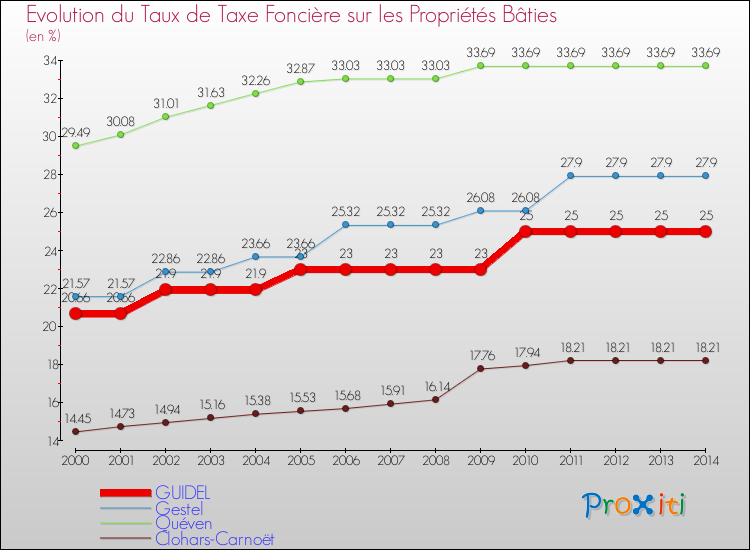 Evolution du taux de la taxe foncière sur le bati pour GUIDEL et les communes proches de 2000 à 2014 Comparaison des taux de taxe foncière sur le bati pour GUIDEL et les communes voisines de 2000 à 2014