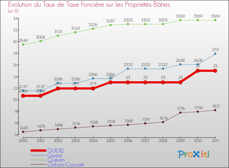 Evolution du taux de la taxe foncière sur le bati pour GUIDEL et les communes proches Comparaison des taux de taxe foncière sur le bati pour GUIDEL et les communes voisines