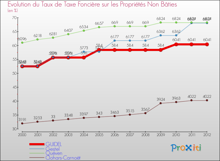 Evolution du taux de la taxe foncière sur les immeubles et terrains non batis pour GUIDEL et les communes proches de 2000 à 2012 Comparaison des taux de la taxe foncière sur les immeubles et terrains non batis pour GUIDEL et les communes voisines de 2000 à 2012
