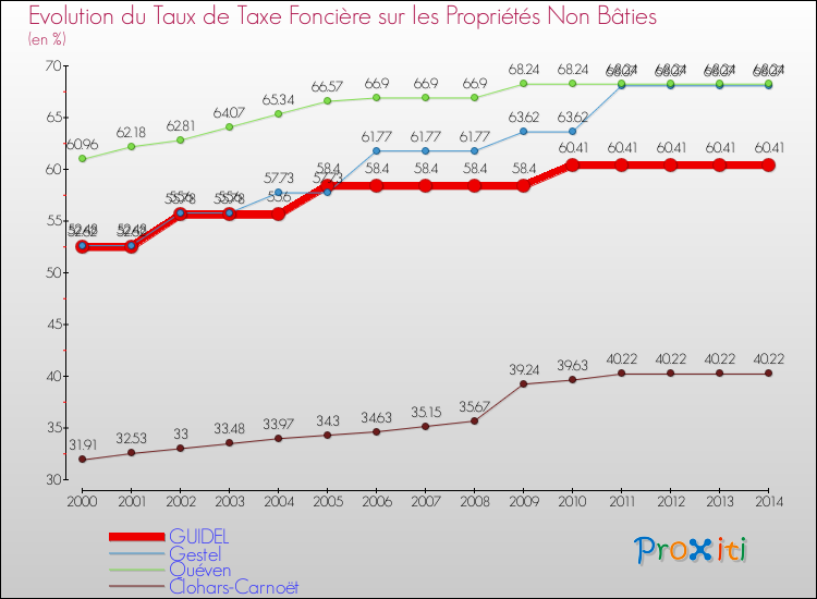 Evolution du taux de la taxe foncière sur les immeubles et terrains non batis pour GUIDEL et les communes proches de 2000 à 2014 Comparaison des taux de la taxe foncière sur les immeubles et terrains non batis pour GUIDEL et les communes voisines de 2000 à 2014
