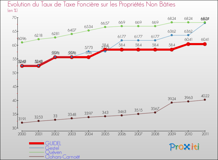 Evolution du taux de la taxe foncière sur les immeubles et terrains non batis pour GUIDEL et les communes proches Comparaison des taux de la taxe foncière sur les immeubles et terrains non batis pour GUIDEL et les communes voisines