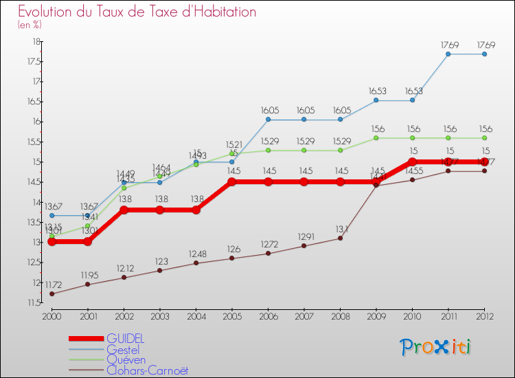 Evolution du taux de la taxe d'habitation pour GUIDEL et les communes proches Comparaison des taux de la taxe d'habitation pour GUIDEL et les communes voisines
