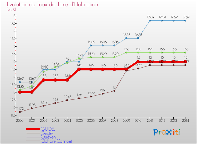 Evolution du taux de la taxe d'habitation pour GUIDEL et les communes proches de 2000 à 2014 Comparaison des taux de la taxe d'habitation pour GUIDEL et les communes voisines de 2000 à 2014