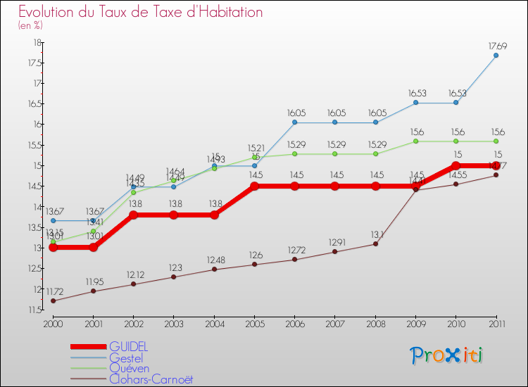 Evolution du taux de la taxe d'habitation pour GUIDEL et les communes proches Comparaison des taux de la taxe d'habitation pour GUIDEL et les communes voisines