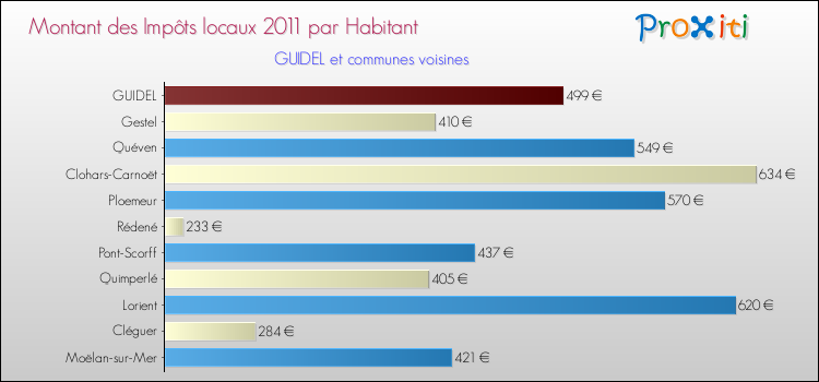 Montant des impôts locaux par Habitant pour GUIDEL et les communes proches Comparaison des impôts locaux par habitant pour GUIDEL et les communes voisines