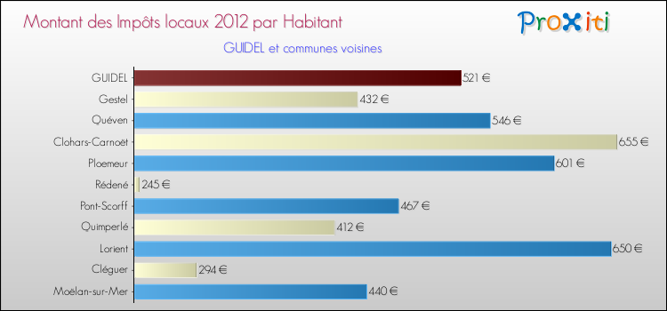 Montant des impôts locaux par Habitant pour GUIDEL et les communes proches Comparaison des impôts locaux par habitant pour GUIDEL et les communes voisines