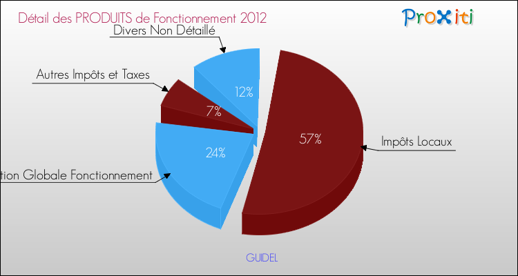 Décomposition du Budget de Fonctionnement 2012 de la commune de GUIDEL Budget de Fonctionnement 2012 pour la commune de GUIDEL