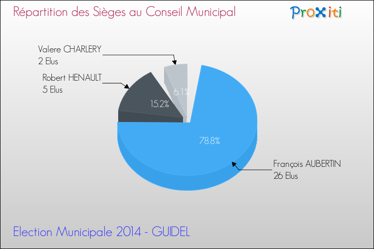 Répartition des élus au conseil municipal entre les listes à l'issue du 1er Tour des Elections Municipales 2014 de la commune de GUIDEL Elections Municipales 2014 - Répartition des élus au conseil municipal entre les listes à l'issue du 1er Tour pour la commune de GUIDEL