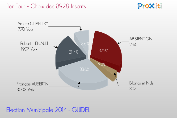 Résultats par rapport aux inscrits au 1er Tour des Elections Municipales 2014 de la commune de GUIDEL Elections Municipales 2014 - Résultats par rapport aux inscrits au 1er Tour pour la commune de GUIDEL
