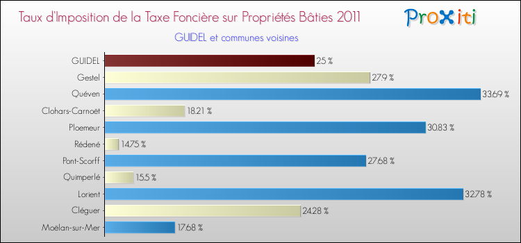 Taux d'imposition de la taxe foncière sur le bati 2011 pour GUIDEL et les communes proches Comparaison des taux d'imposition de la taxe foncière sur le bati 2011 pour GUIDEL et les communes voisines