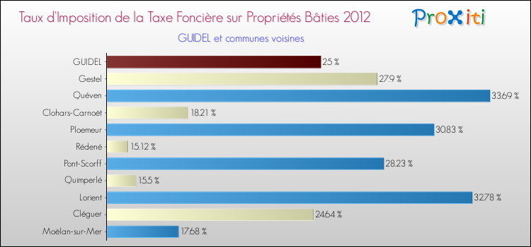 Taux d'imposition de la taxe foncière sur le bati 2012 pour GUIDEL et les communes proches Comparaison des taux d'imposition de la taxe foncière sur le bati 2012 pour GUIDEL et les communes voisines