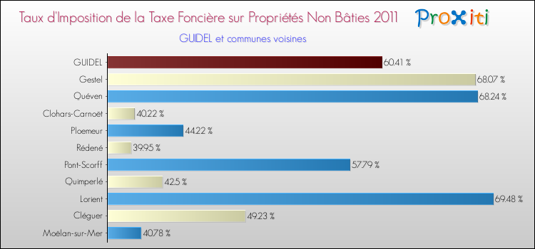 Taux d'imposition de la taxe foncière sur les immeubles et terrains non batis 2011 pour GUIDEL et les communes proches Comparaison des taux d'imposition de la taxe foncière sur les immeubles et terrains non batis 2011 pour GUIDEL et les communes voisines