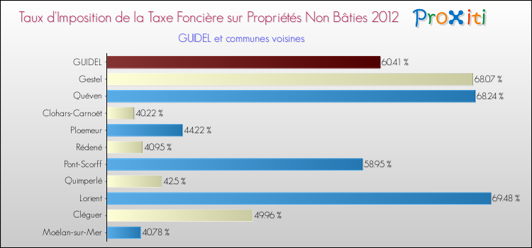 Taux d'imposition de la taxe foncière sur les immeubles et terrains non batis 2012 pour GUIDEL et les communes proches Comparaison des taux d'imposition de la taxe foncière sur les immeubles et terrains non batis 2012 pour GUIDEL et les communes voisines