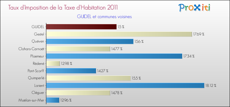 Taux d'imposition de la taxe d'habitation 2011 pour GUIDEL et les communes proches Comparaison des taux d'imposition de la taxe d'habitation 2011 pour GUIDEL et les communes voisines