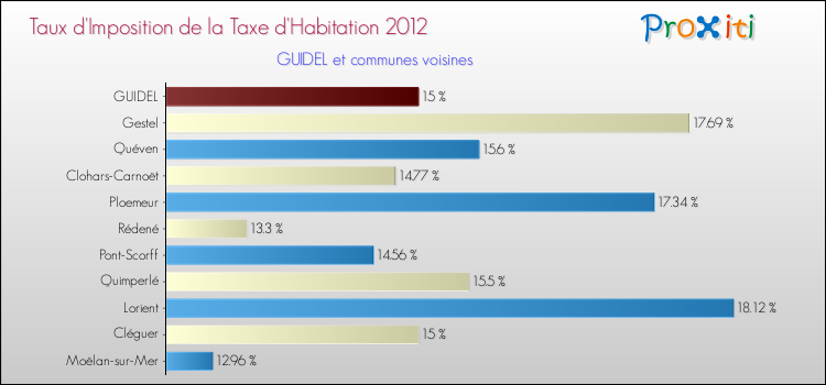 Taux d'imposition de la taxe d'habitation 2012 pour GUIDEL et les communes proches Comparaison des taux d'imposition de la taxe d'habitation 2012 pour GUIDEL et les communes voisines