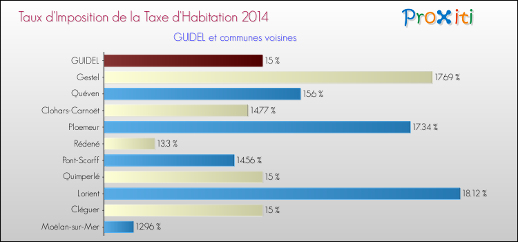 Taux d'imposition de la taxe d'habitation 2014 pour GUIDEL et les communes proches Comparaison des taux d'imposition de la taxe d'habitation 2014 pour GUIDEL et les communes voisines