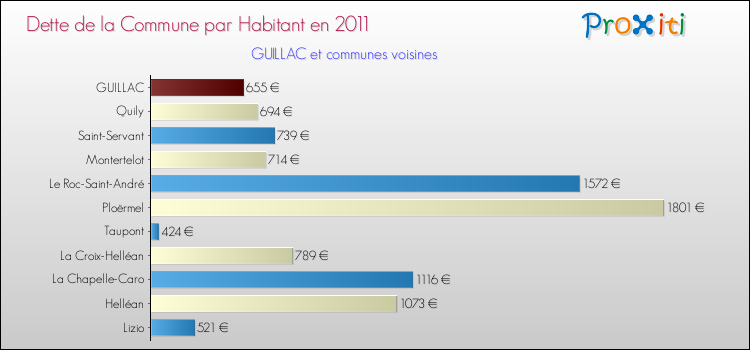 Dette par habitant de la commune en 2011 pour GUILLAC et les communes proches Comparaison de la dette par habitant de la commune en 2011 pour GUILLAC et les communes voisines