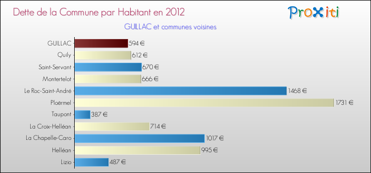 Dette par habitant de la commune en 2012 pour GUILLAC et les communes proches Comparaison de la dette par habitant de la commune en 2012 pour GUILLAC et les communes voisines