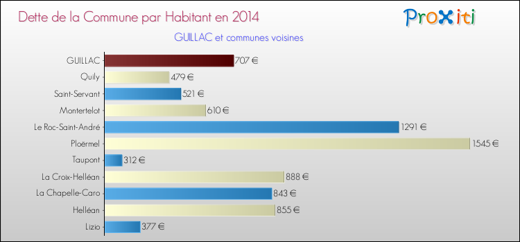 Dette par habitant de la commune en 2014 pour GUILLAC et les communes proches Comparaison de la dette par habitant de la commune en 2014 pour GUILLAC et les communes voisines