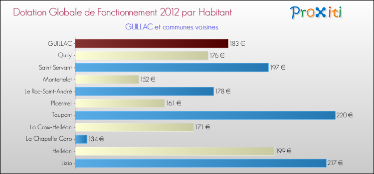 Montant des dotations globales de fonctionnement DGF par Habitant pour GUILLAC et les communes proches Comparaison des des dotations globales de fonctionnement DGF par habitant pour GUILLAC et les communes voisines