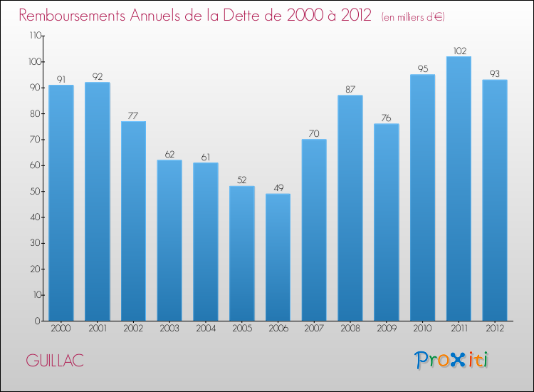 Evolution de l'annuité de la dette pour la commune de GUILLAC de 2000 à 2012 Annuités de la dette pour GUILLAC de 2000 à 2012