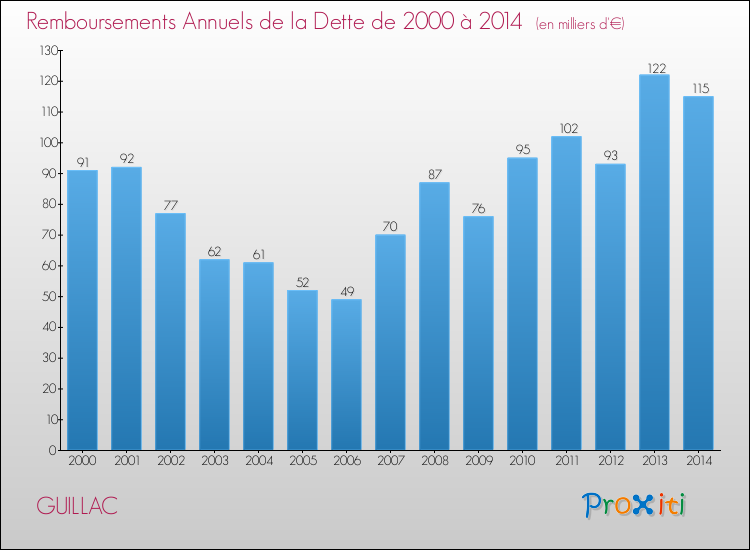 Evolution de l'annuité de la dette pour la commune de GUILLAC de 2000 à 2014 Annuités de la dette pour GUILLAC de 2000 à 2014