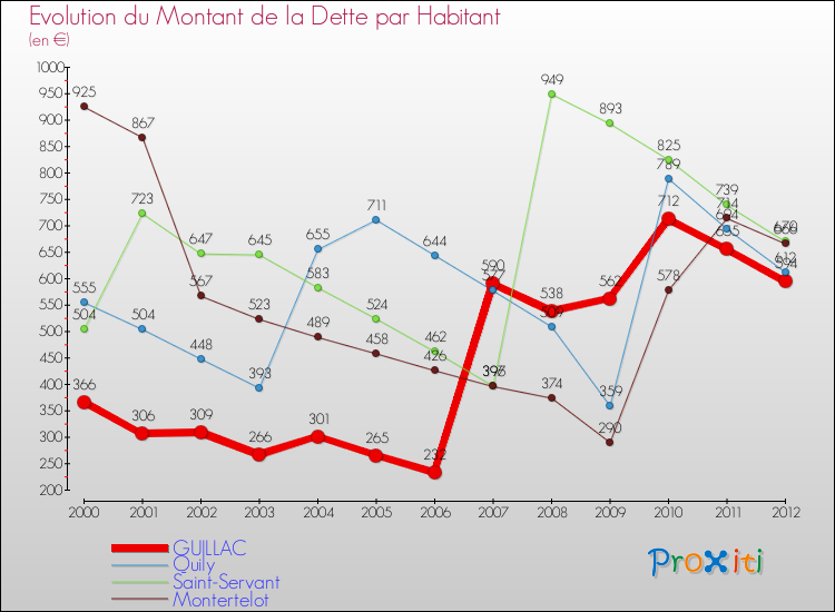 Evolution de la dette par habitant pour la commune de GUILLAC et les communes proches de 2000 à 2012 Comparaison de la dette par habitant pour GUILLAC et les communes voisines de 2000 à 2012
