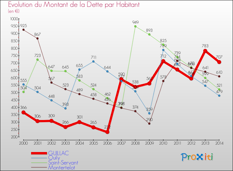 Evolution de la dette par habitant pour la commune de GUILLAC et les communes proches de 2000 à 2014 Comparaison de la dette par habitant pour GUILLAC et les communes voisines de 2000 à 2014