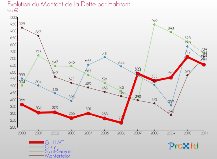 Evolution de la dette par habitant pour la commune de GUILLAC et les communes proches Comparaison de la dette par habitant pour GUILLAC et les communes voisines