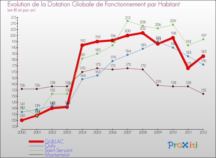 Evolution et montant de la dotation globale de fonctionnement par Habitant pour GUILLAC et les communes proches Comparaison des dotations globales de fonctionnement par habitant pour GUILLAC et les communes voisines