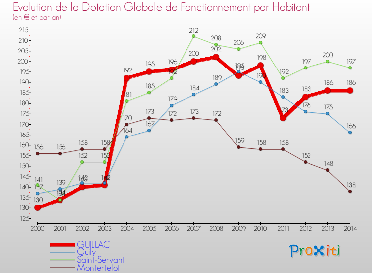 Evolution et montant de la dotation globale de fonctionnement par Habitant pour GUILLAC et les communes proches de 2000 à 2014. Comparaison des dotations globales de fonctionnement par habitant pour GUILLAC et les communes voisines de 2000 à 2014.
