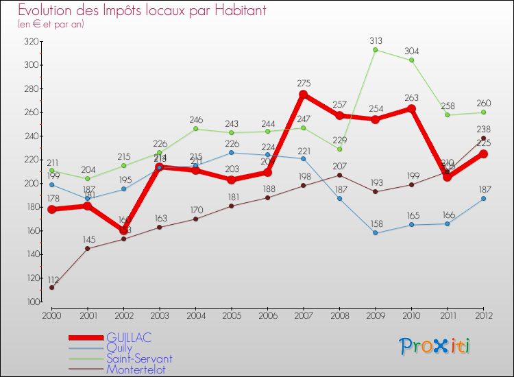 Evolution et montant des impôts locaux par Habitant pour GUILLAC et les communes proches Comparaison des impôts locaux par habitant pour GUILLAC et les communes voisines