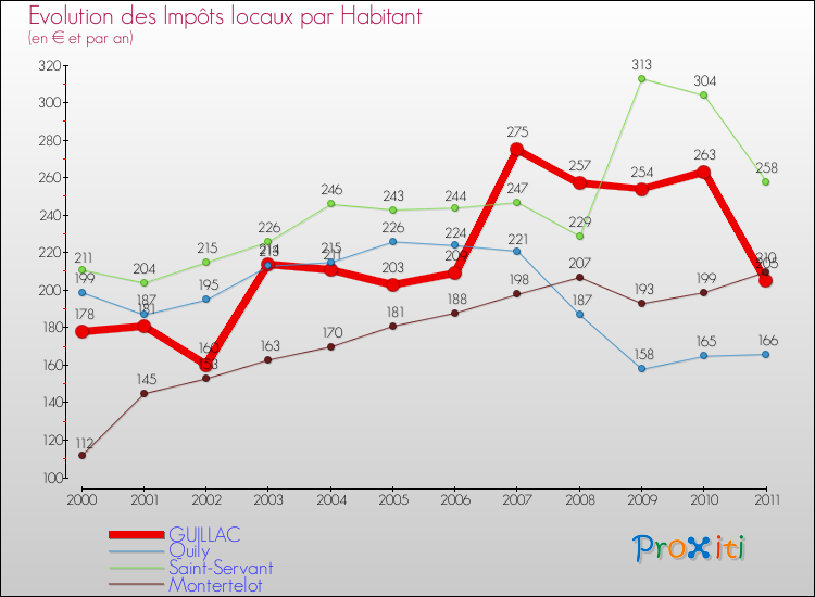 Evolution et montant des impôts locaux par Habitant pour GUILLAC et les communes proches Comparaison des impôts locaux par habitant pour GUILLAC et les communes voisines