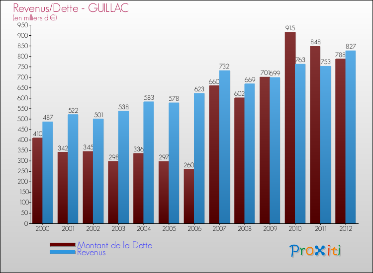 Evolution comparée de la dette et des revenus pour la commune de GUILLAC de 2000 à 2012 Comparaison de la dette et des revenus pour GUILLAC de 2000 à 2012