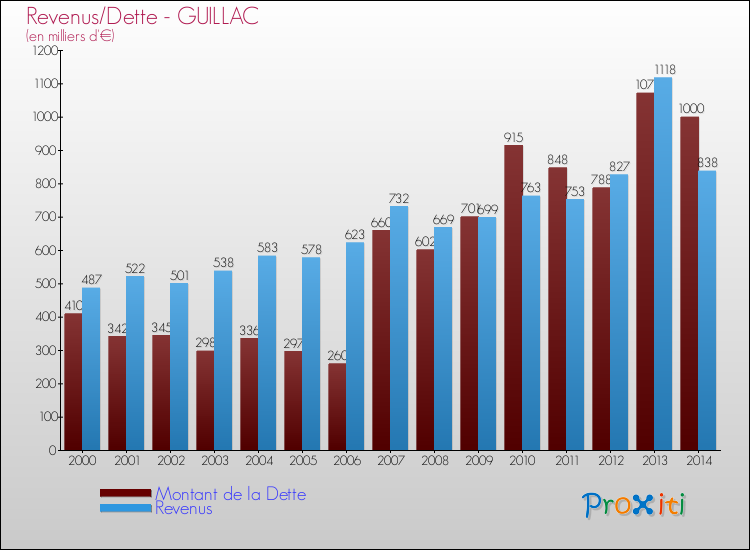 Evolution comparée de la dette et des revenus pour la commune de GUILLAC de 2000 à 2014 Comparaison de la dette et des revenus pour GUILLAC de 2000 à 2014