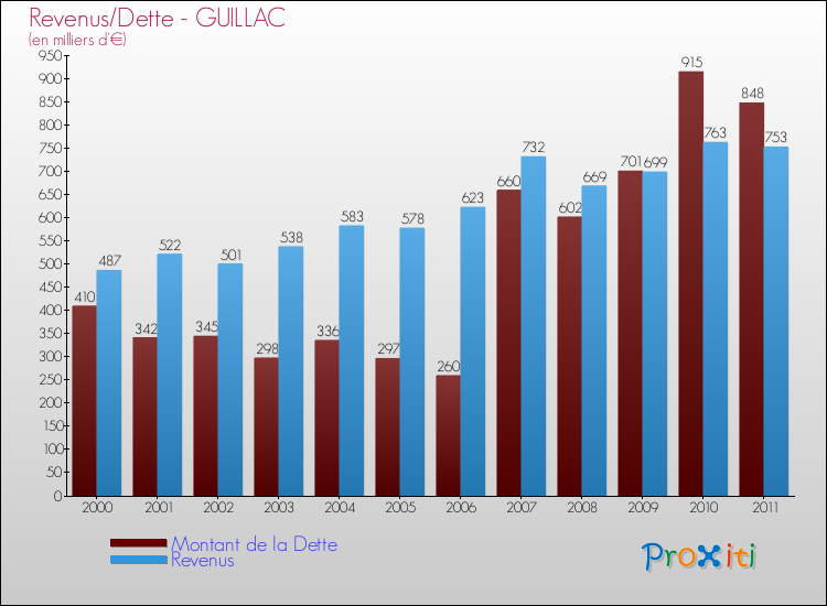 Evolution comparée de la dette et des revenus pour la commune de GUILLAC de 2000 à 2011 Comparaison de la dette et des revenus pour GUILLAC de 2000 à 2011