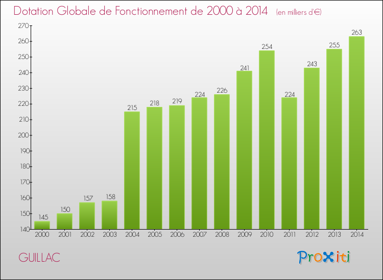 Evolution du montant de la Dotation Globale de Fonctionnement pour la commune de GUILLAC de 2000 à 2014 Evolution du montant de la Dotation Globale de Fonctionnement pour GUILLAC de 2000 à 2014