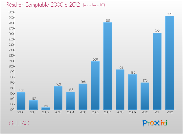 Evolution du résultat comptable pour la commune de GUILLAC de 2000 à 2012 Evolution du résultat comptable pour GUILLAC de 2000 à 2012