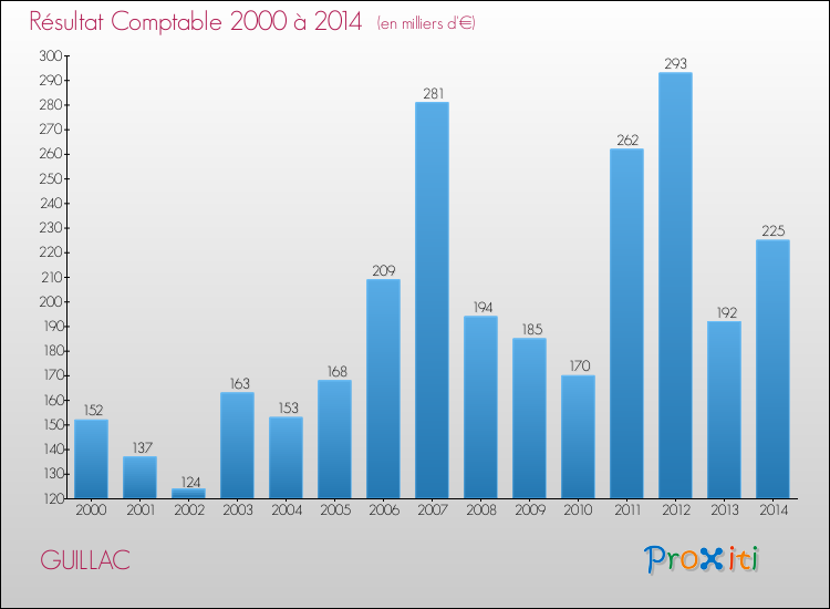Evolution du résultat comptable pour la commune de GUILLAC de 2000 à 2014 Evolution du résultat comptable pour GUILLAC de 2000 à 2014