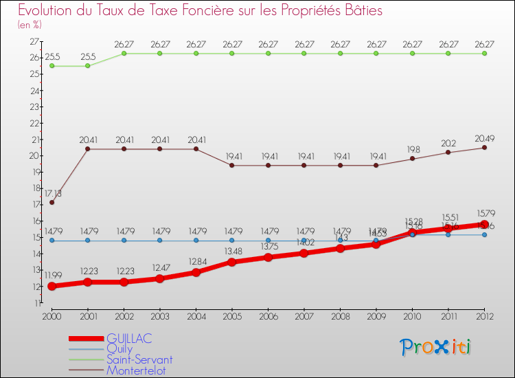 Evolution du taux de la taxe foncière sur le bati pour GUILLAC et les communes proches de 2000 à 2012 Comparaison des taux de taxe foncière sur le bati pour GUILLAC et les communes voisines de 2000 à 2012