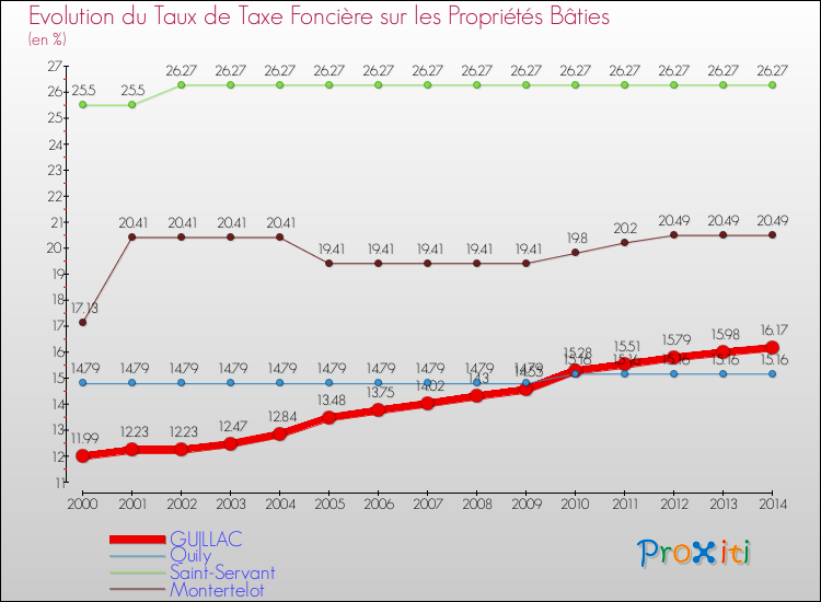 Evolution du taux de la taxe foncière sur le bati pour GUILLAC et les communes proches de 2000 à 2014 Comparaison des taux de taxe foncière sur le bati pour GUILLAC et les communes voisines de 2000 à 2014