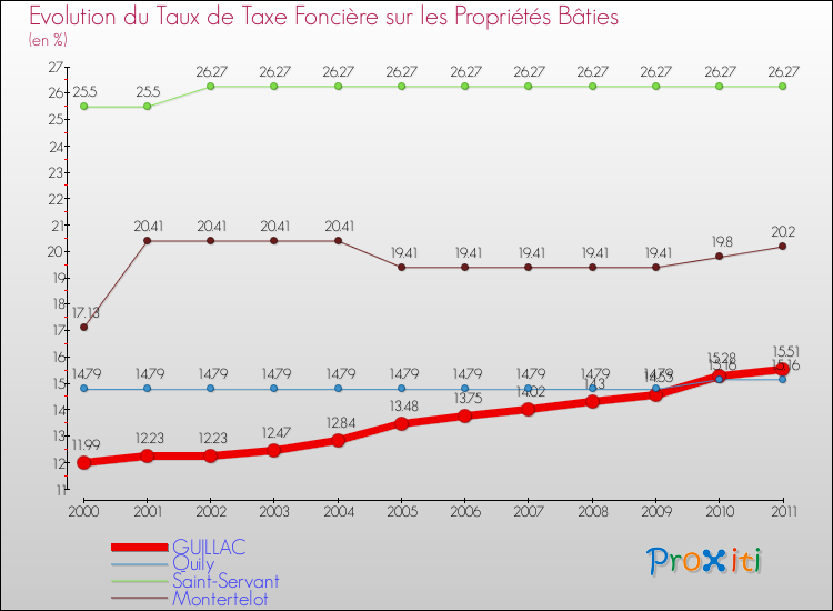 Evolution du taux de la taxe foncière sur le bati pour GUILLAC et les communes proches Comparaison des taux de taxe foncière sur le bati pour GUILLAC et les communes voisines