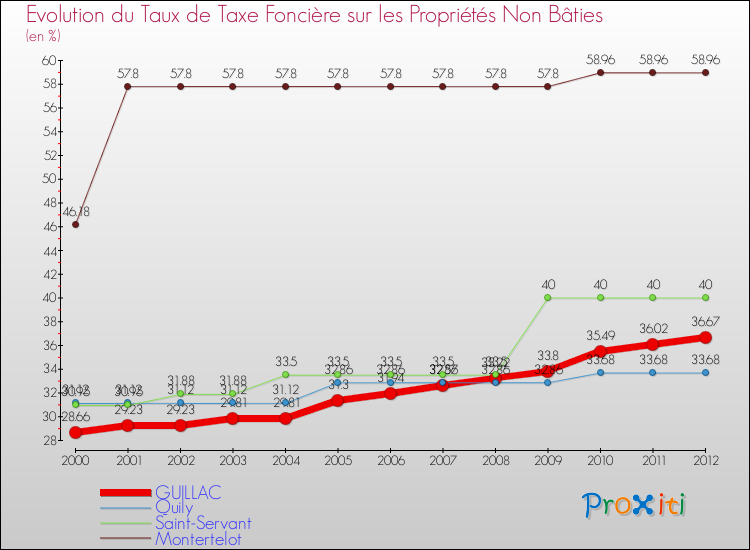 Evolution du taux de la taxe foncière sur les immeubles et terrains non batis pour GUILLAC et les communes proches de 2000 à 2012 Comparaison des taux de la taxe foncière sur les immeubles et terrains non batis pour GUILLAC et les communes voisines de 2000 à 2012